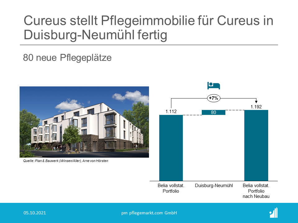 Cureus stellt Pflegeheim für Belia in Duisburg fertig Cureus stellt Pflegeheim für Belia in Duisburg fertig