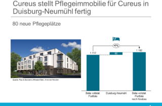 Cureus stellt Pflegeimmobilie für Belia in Duisburg-Neumuehl fertig
