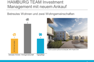 HAMBURG TEAM Investment Management mit neuem Ankauf