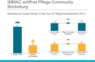 IMMAC eröffnet Pflege-Community Bückeburg