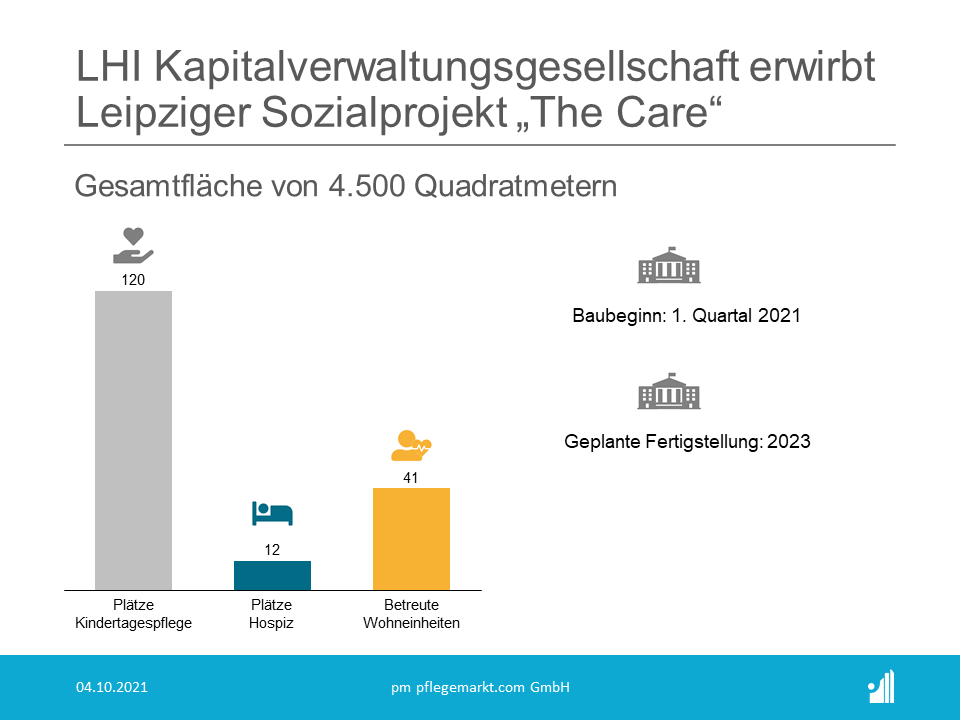 LHI Kapitalverwaltung erwirbt Das in Leipzig gelegene Sozialprojekt The Care im Stadtteil Reudnitz hat einen neuen Eigentümer