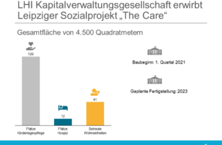 LHI Kapitalverwaltungsgesellschaft erwirbt Leipziger Sozialprojekt „The Care“