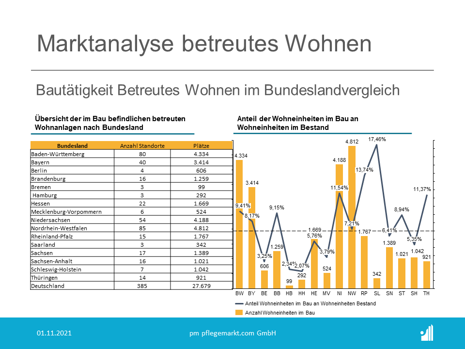 Marktanalyse Betreutes Wohnen - November 2021 Bautaetigkeit Betreutes Wohnen im Bundeslandvergleich Marktanalyse Betreutes Wohnen - November 2021 Bautaetigkeit Betreutes Wohnen im Bundeslandvergleich