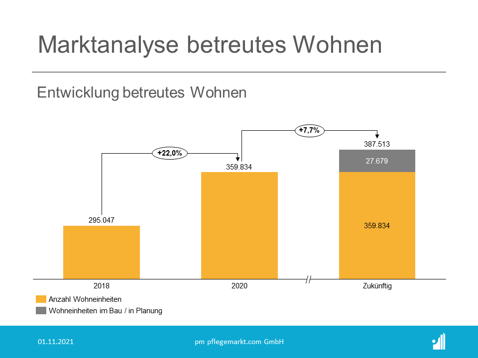 Wachstum Wohnungen betreutes Wohnen Übersicht über die Entwicklung des betreuten Wohnens 2021