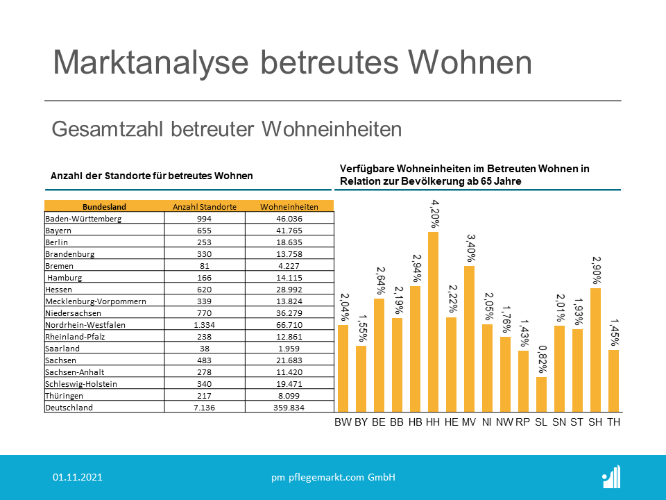 Marktanalyse Betreutes Wohnen Plaetze in Relation zu Einwohner ab 65 Jahren Marktanalyse Betreutes Wohnen Plaetze in Relation zu Einwohner ab 65 Jahren