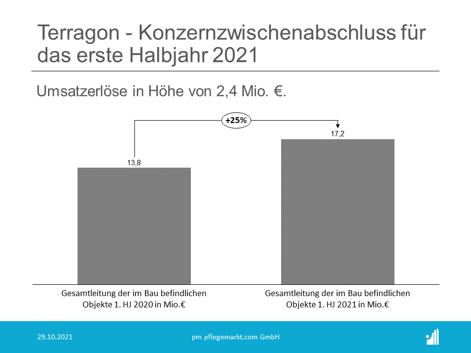 TERRAGON veröffentlicht Konzernhalbjahresbericht 2021