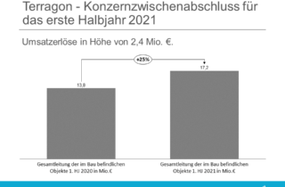 Terragon - Konzernzwischenabschluss für das erste Halbjahr 2021