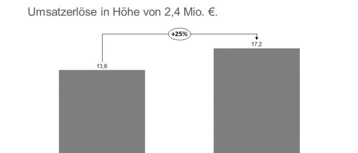 Terragon - Konzernzwischenabschluss für das erste Halbjahr 2021