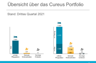 Uebersicht ueber das Cureus Portfolio