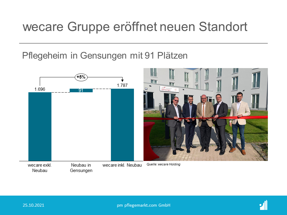 wecare Gruppe eröffnet Neubau mit 91 Plätzen