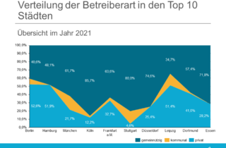 Analyse der Betreiberstrukturen in den 10 größten Städten