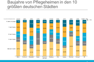 Baujahre und Auslastung Top 10 Städte - Altersstruktur