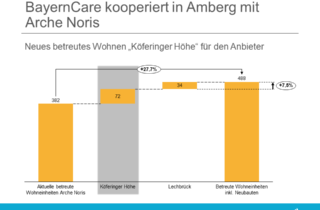 BayernCare kooperiert in Amberg mit Arche Noris