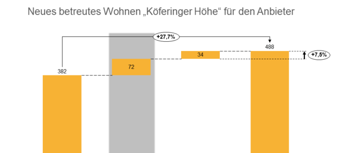 BayernCare kooperiert in Amberg mit Arche Noris