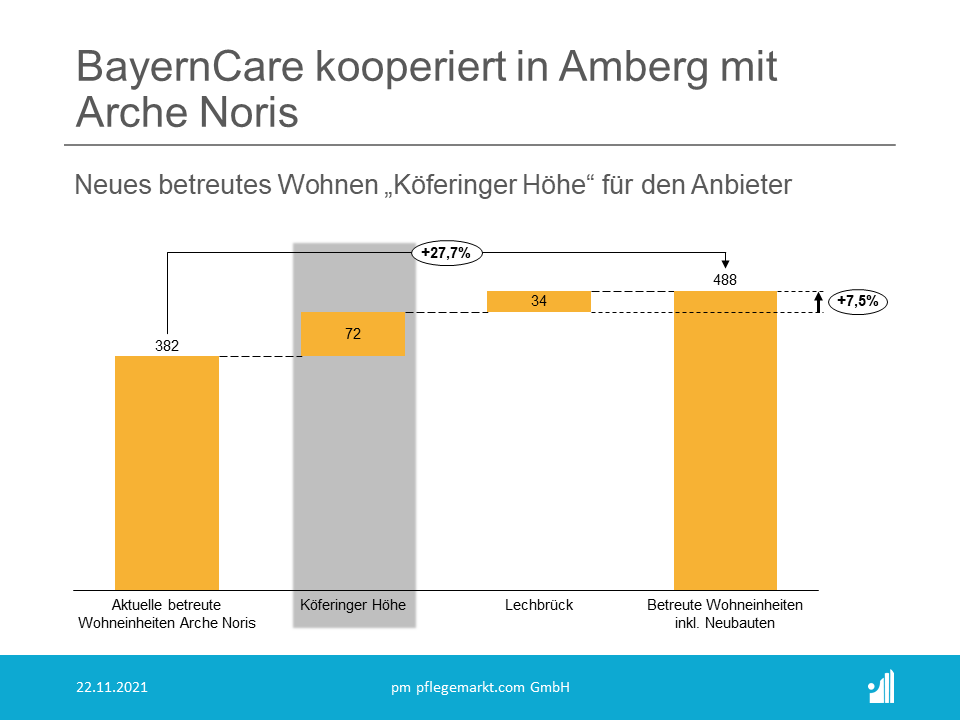 BayernCare kooperiert in Amberg mit Arche Noris
