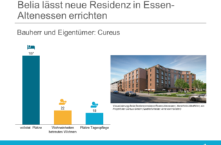 Belia lässt neue Residenz in Essen-Altenessen errichten
