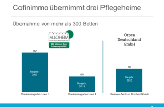 Cofinimmo übernimmt drei Pflegeheime