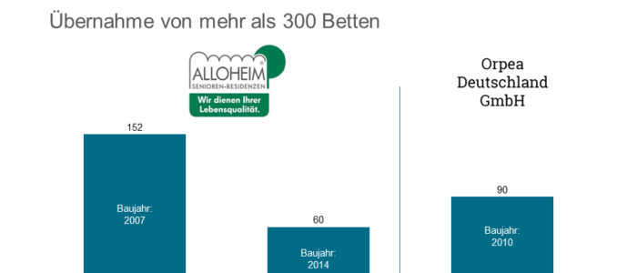 Cofinimmo übernimmt drei Pflegeheime