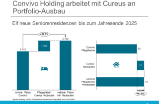 Convivo Holding arbeitet mit Cureus an Portfolio-Ausbau