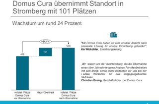 Domus Cura übernimmt Standort in Stromberg mit 101 Plätzen
