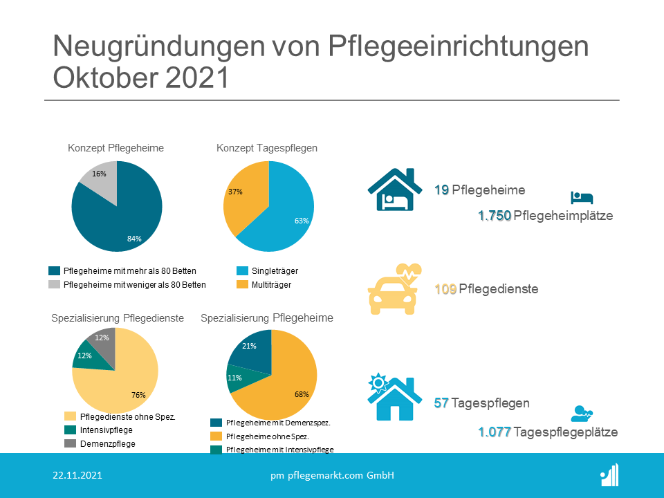 Gründungsradar Oktober 2021 - Unternehmensmodelle Gründungsradar Oktober 2021 - Unternehmensmodelle