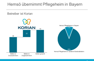 Hemsö übernimmt Pflegeheim in Bayern