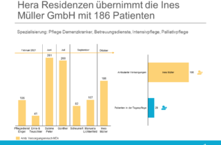 Hera Residenzen übernimmt die Ines Müller GmbH mit 186 Patienten