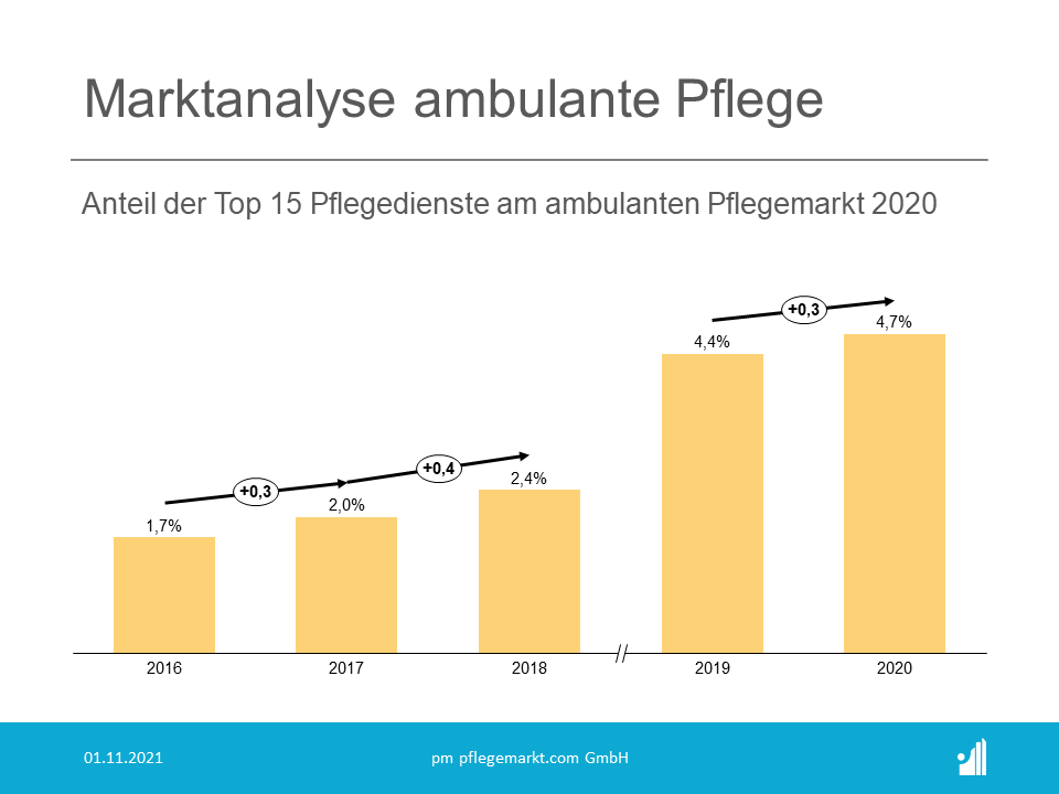 Marktanalyse ambulante Pflege Update 2021 - Anteil der Top 15 Pflegedienste am ambulanten Pflegemarkt 2020