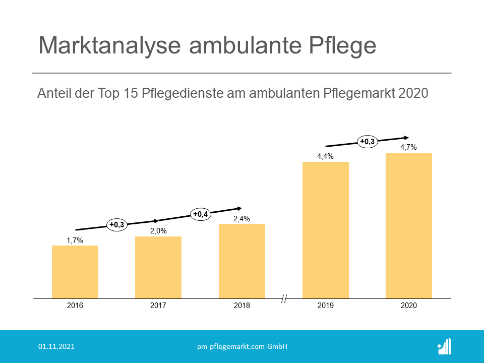 Marktanalyse ambulante Pflege Update 2021 - Anteil der Top 15 Pflegedienste am ambulanten Pflegemarkt 2020 Marktanalyse ambulante Pflege Update 2021 - Anteil der Top 15 Pflegedienste am ambulanten Pflegemarkt 2020