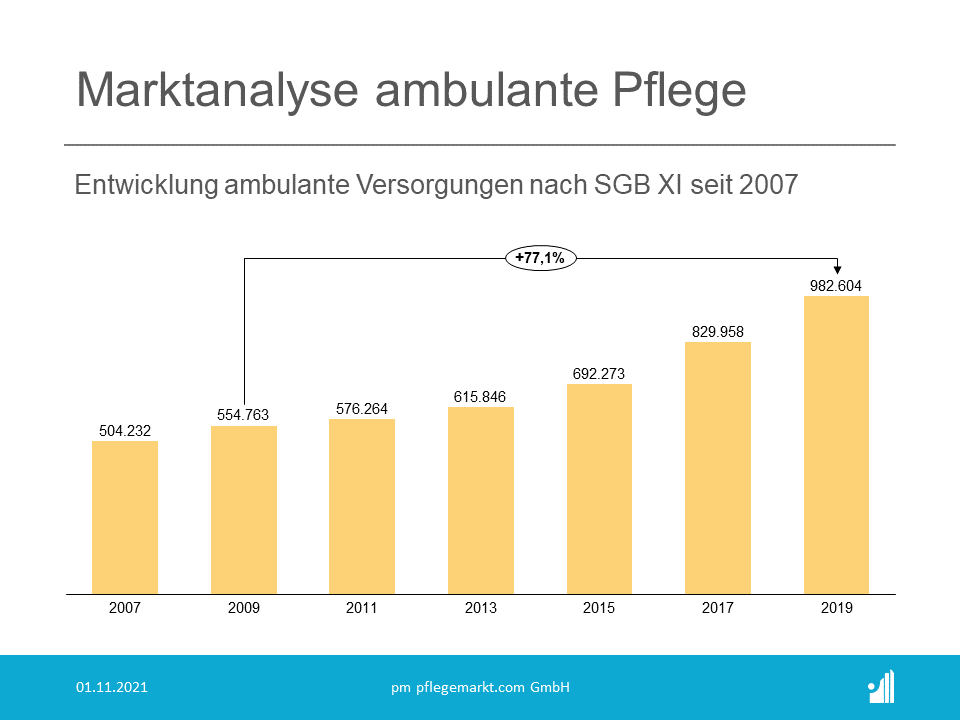 Marktanalyse ambulante Pflege Update 2021 - Entwicklung ambulante Versorgungen nach SGB XI seit 2007
