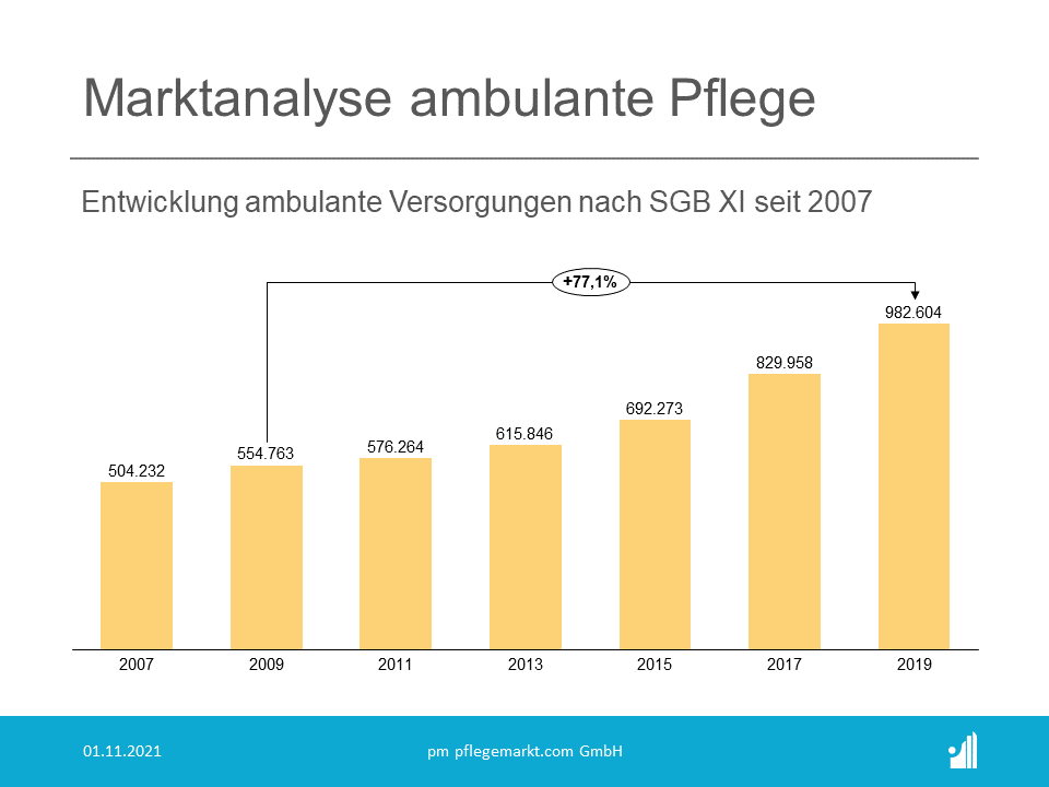 Marktanalyse ambulante Pflege Update 2021 - Entwicklung ambulante Versorgungen nach SGB XI seit 2007 Marktanalyse ambulante Pflege Update 2021 - Entwicklung ambulante Versorgungen nach SGB XI seit 2007