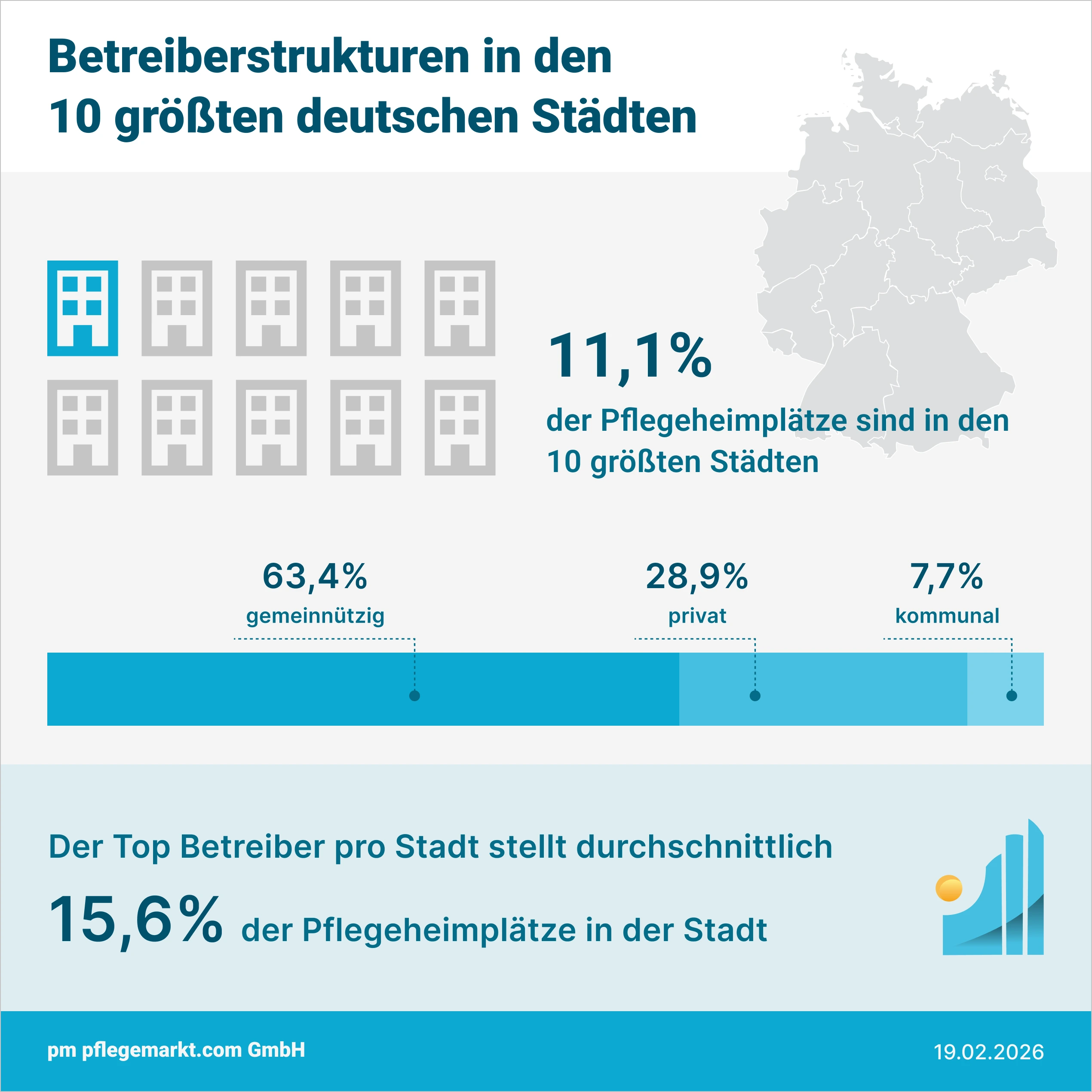 Pflegeheimbetreiber 10 größte Städte Deutschland