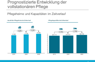 Prognostizierte Entwicklung - Pflegeheim u. Kapazitäten