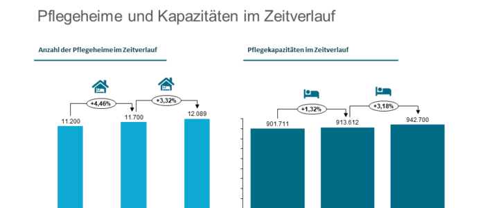 Prognostizierte Entwicklung - Pflegeheim u. Kapazitäten