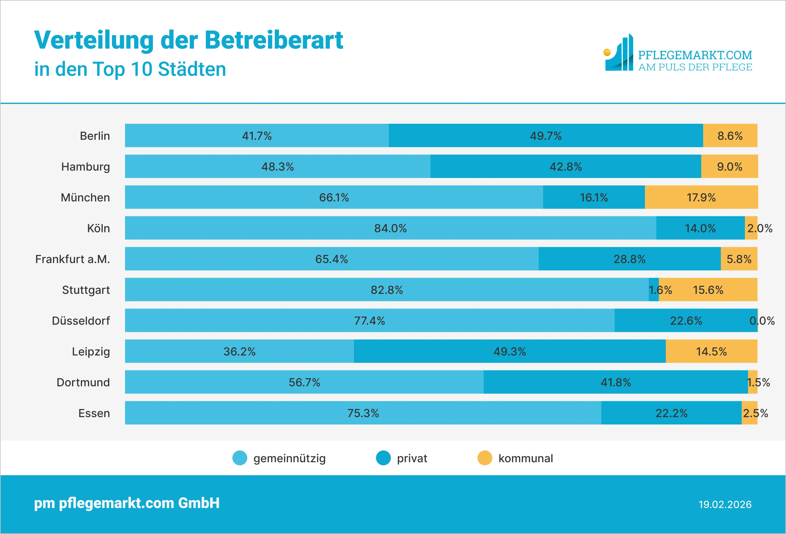 Pflege 10 größte Städte