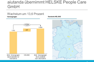 aiutanda übernimmt HELSKE People Care GmbH