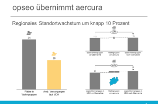 opseo übernimmt aercura