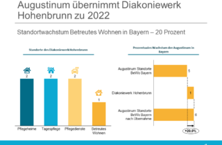 Augustinum uebernimmt Diakoniewerk Hohenbrunn zu 2022