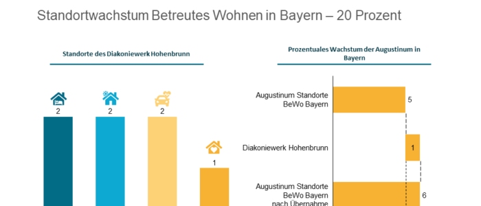 Augustinum uebernimmt Diakoniewerk Hohenbrunn zu 2022