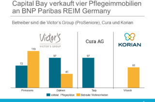 Capital Bay verkauft vier Pflegeimmobilien an BNP Paribas REIM Germany