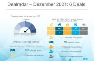 Dealradar Dezember 2021
