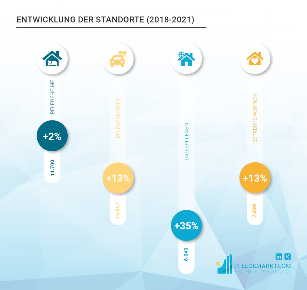 Entwicklung der Standorte