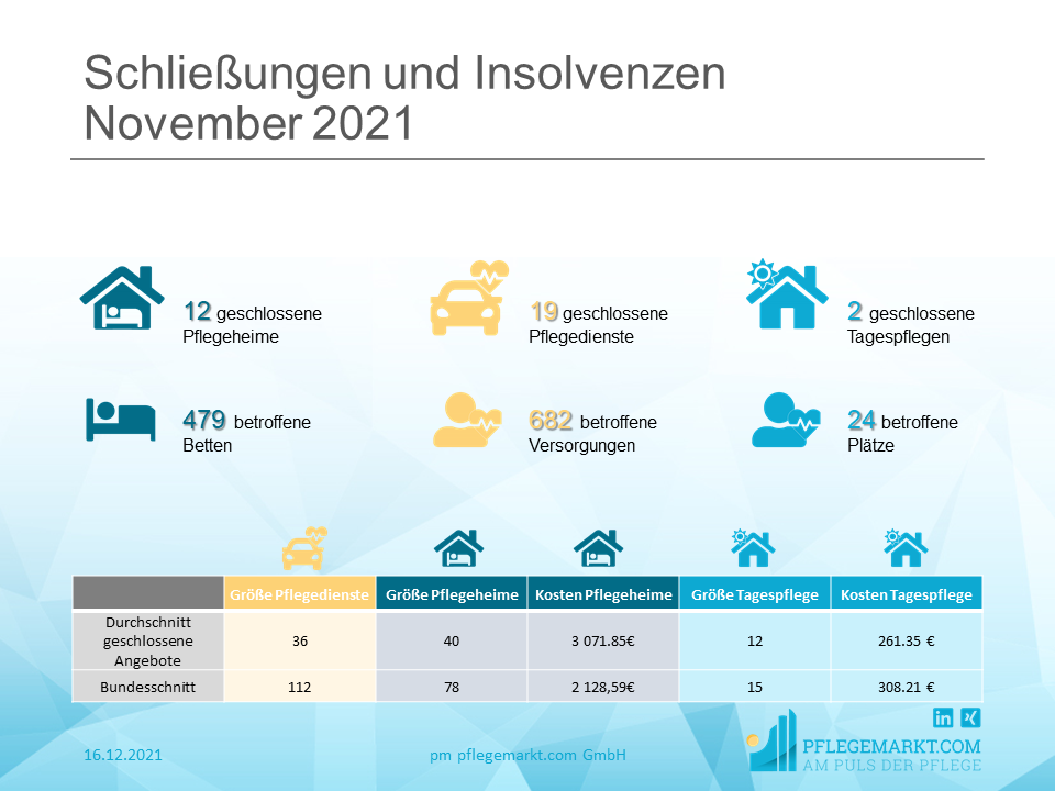 Löschradar November 2021: Löschungen und Insolvenzen Insgesamt gehen der deutschen Pflegelandschaft mit den Schließungen aus dem vergangenen Monat 479 Pflegebetten verloren