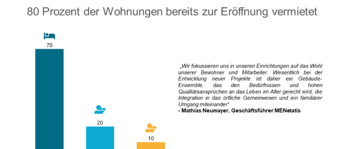 MENetatis eröffnet Seniorenzentrum in Neustadt