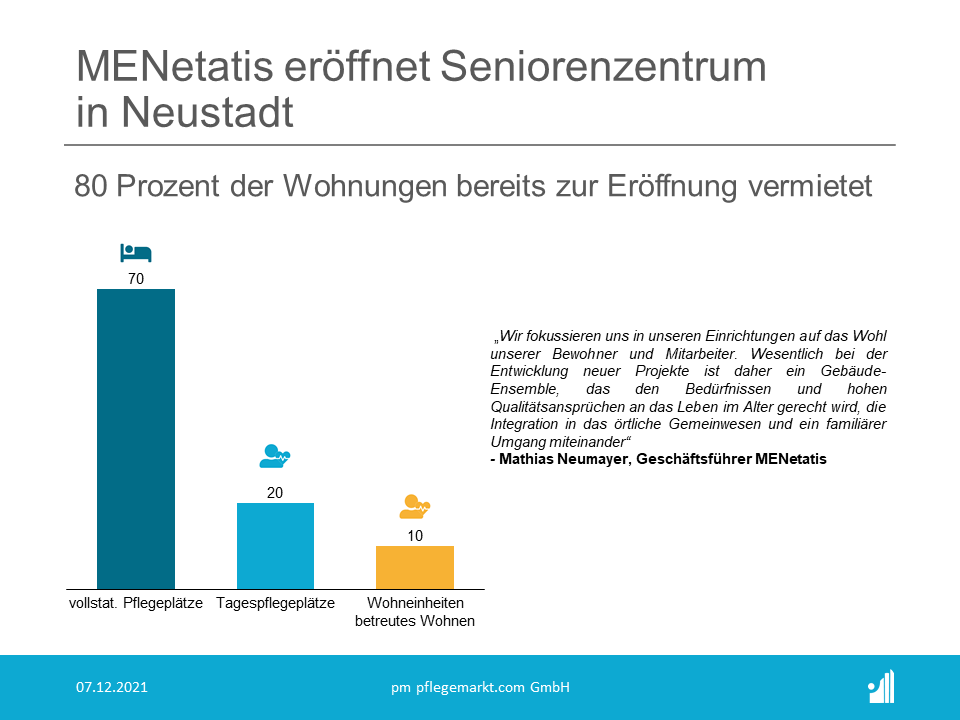 MENetatis eröffnet Seniorenzentrum  in Neustadt 