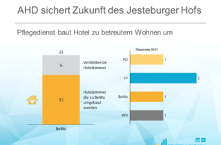 AHD sichert Zukunft des Jesteburger Hofs