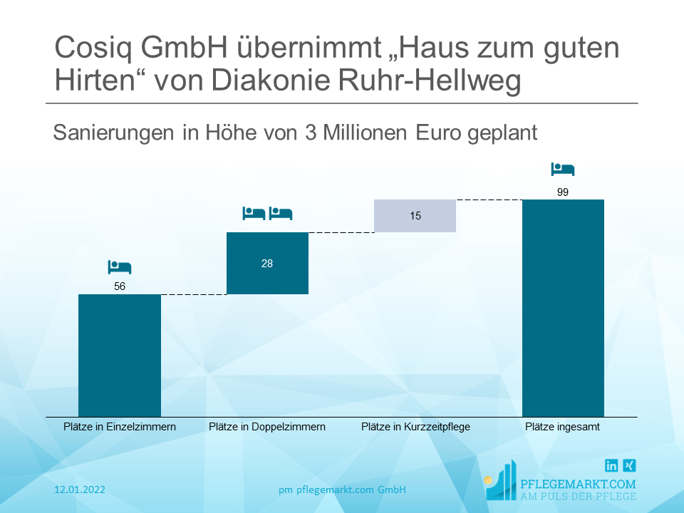 Cosiq GmbH übernimmt Cosiq GmbH übernimmt