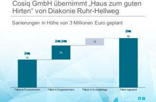 Cosiq GmbH übernimmt „Haus zum guten Hirten“ von Diakonie Ruhr-Hellweg