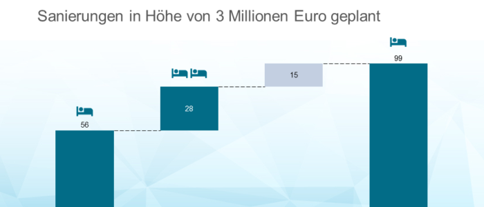 Cosiq GmbH übernimmt „Haus zum guten Hirten“ von Diakonie Ruhr-Hellweg
