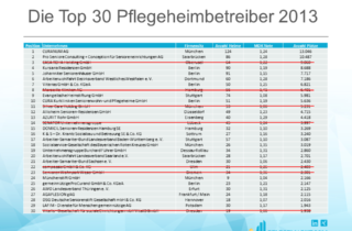 Die Liste der 30 groessten Betreiber fuer Pflegeheime 2013 - Vergleich